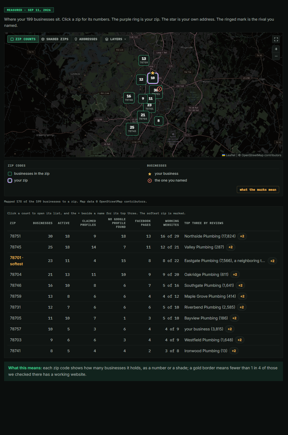 The market map from a sample Market report: the service area's zip codes, each marked with the number of competitors found there, the business's own address starred and a named competitor ringed.